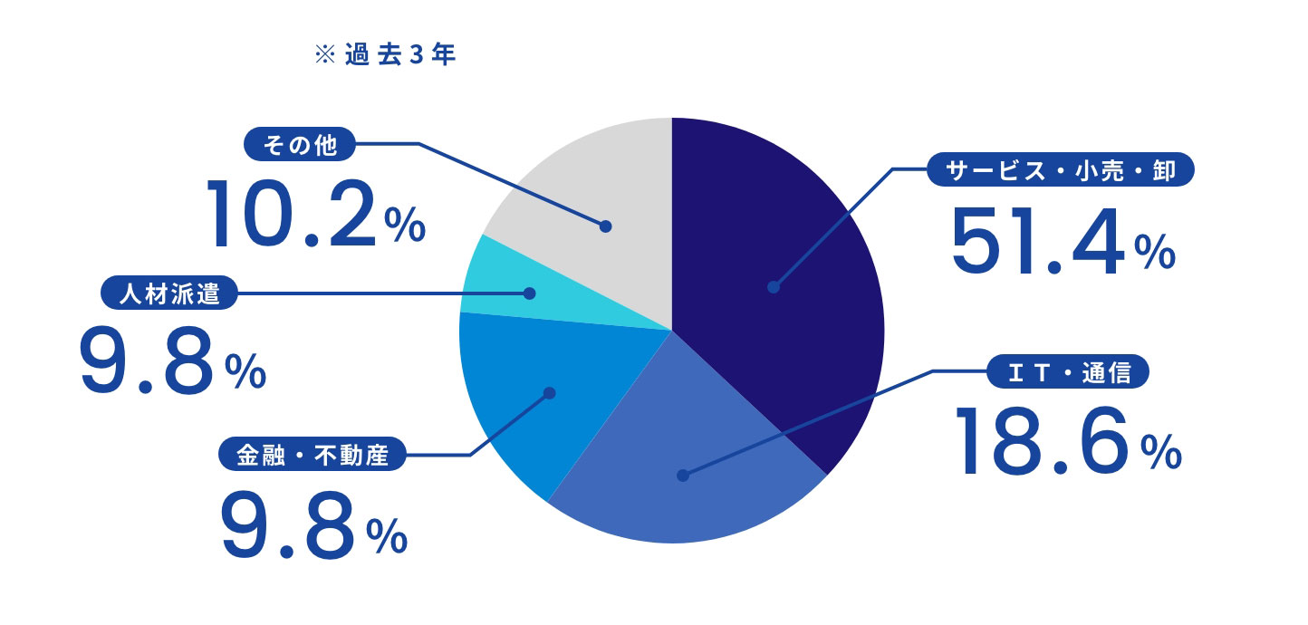 前職の職種 割合