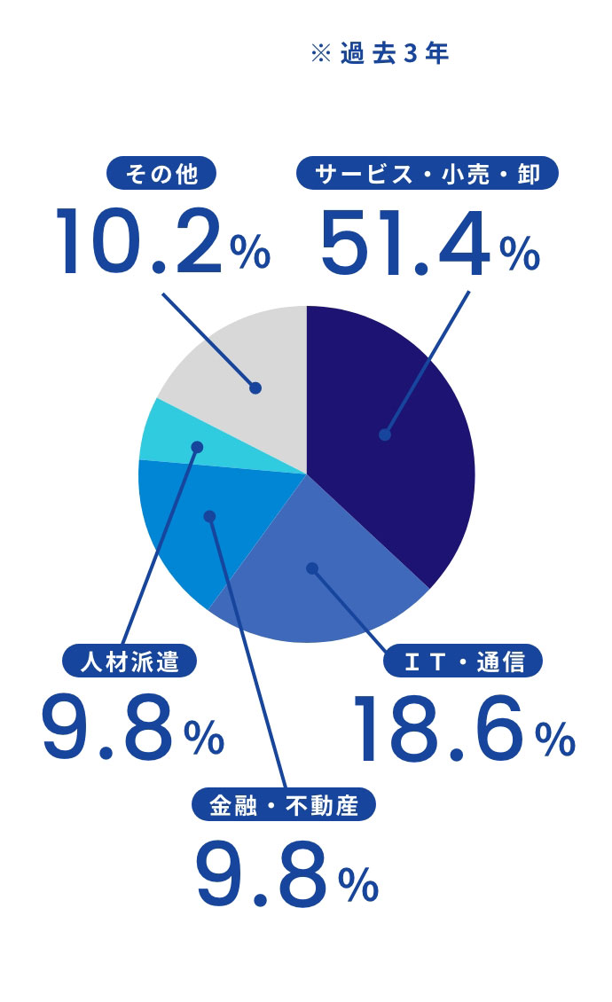 前職の職種 割合