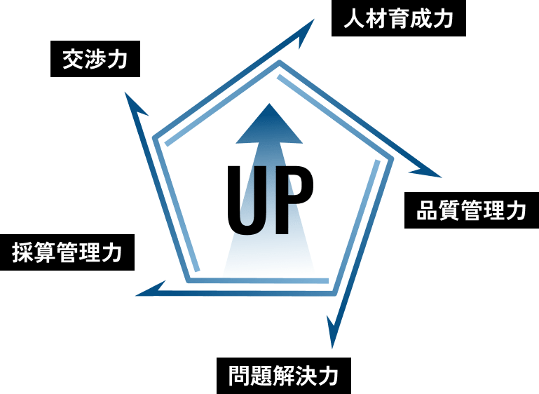人材育成力 品質管理力 問題解決力 採算管理力 交渉力 UP