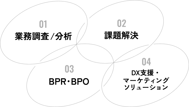 01 業務調査/分析 02 課題解決 03 BPR・BPO 04 DX支援・マーケティングソリューション