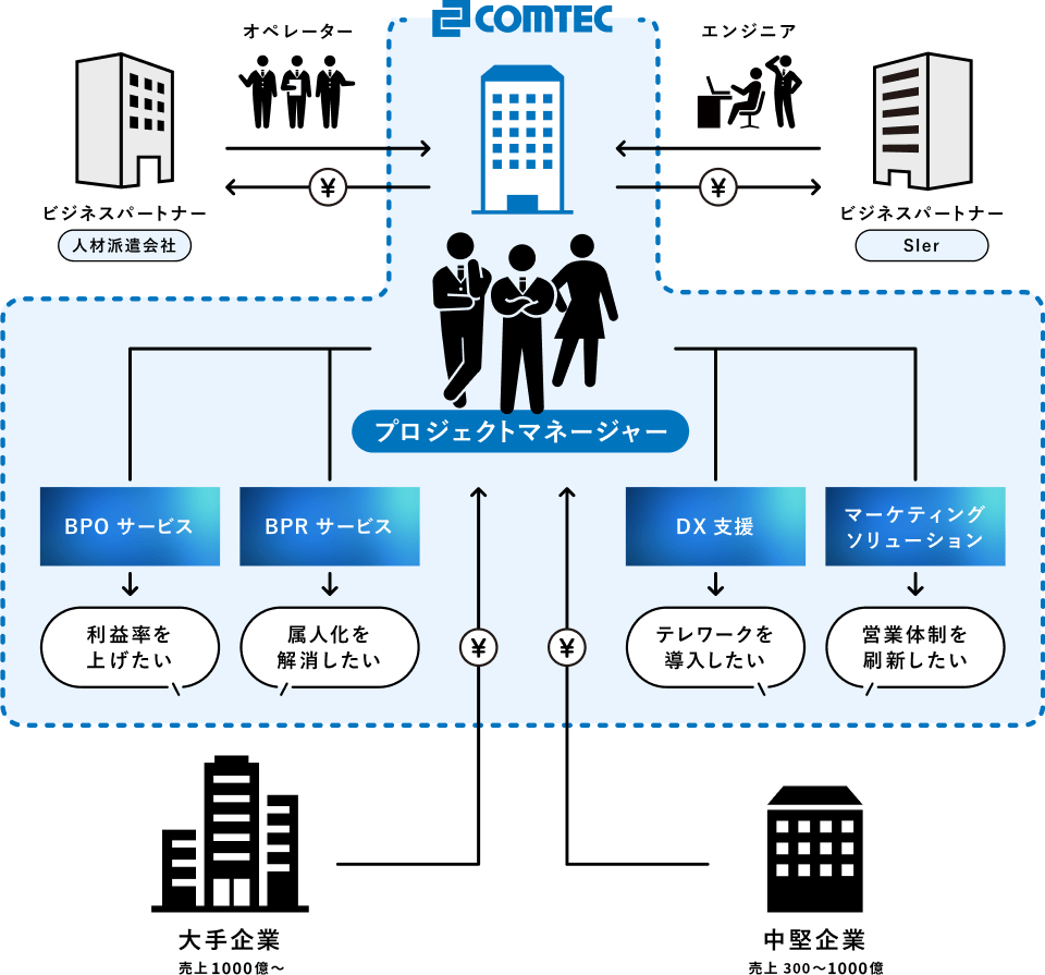 ビジネスモデルの説明図